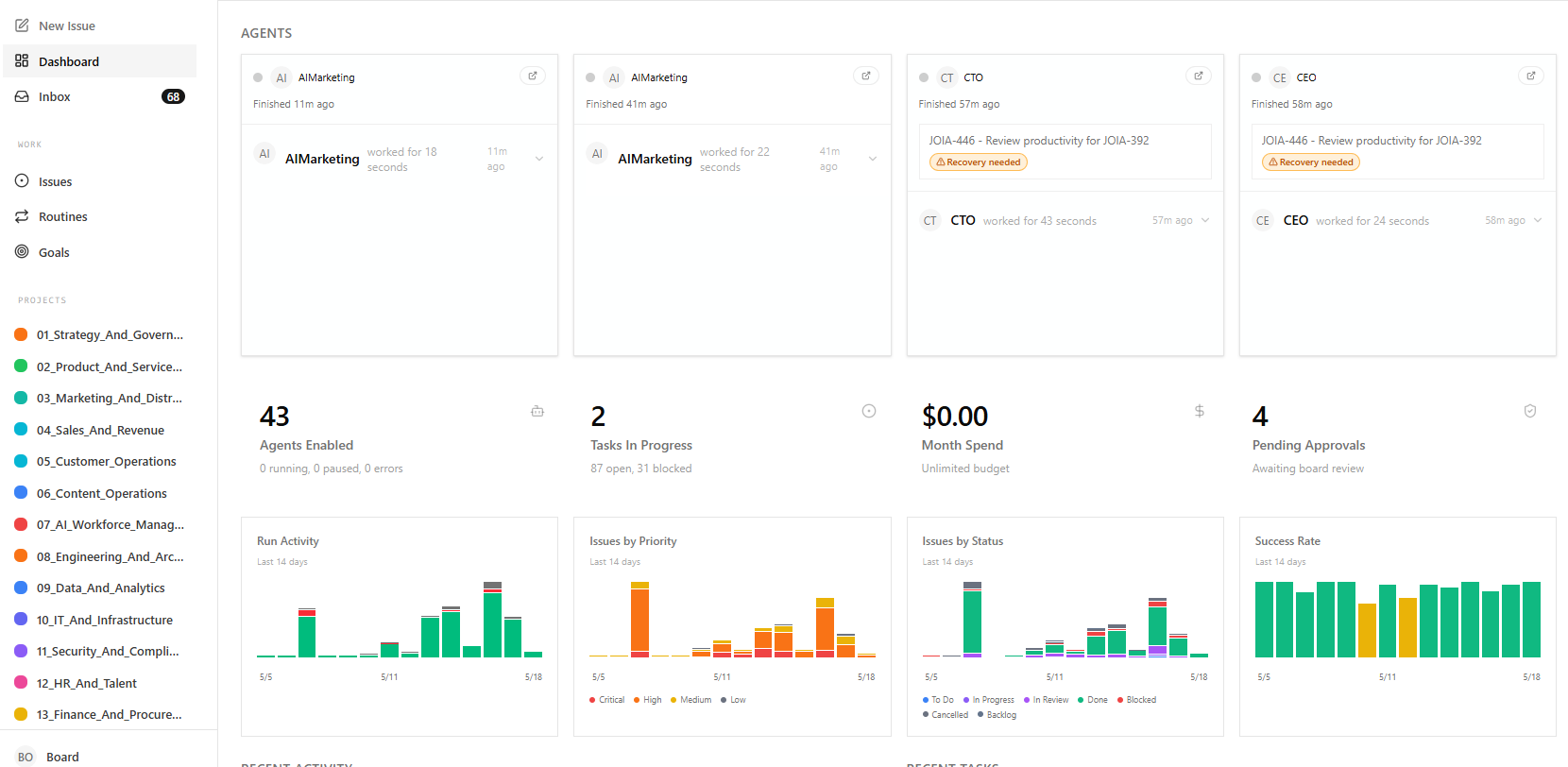AI workforce dashboard — agents working live, 43 active across 13 projects, 4 pending approvals, run activity and success rate charts