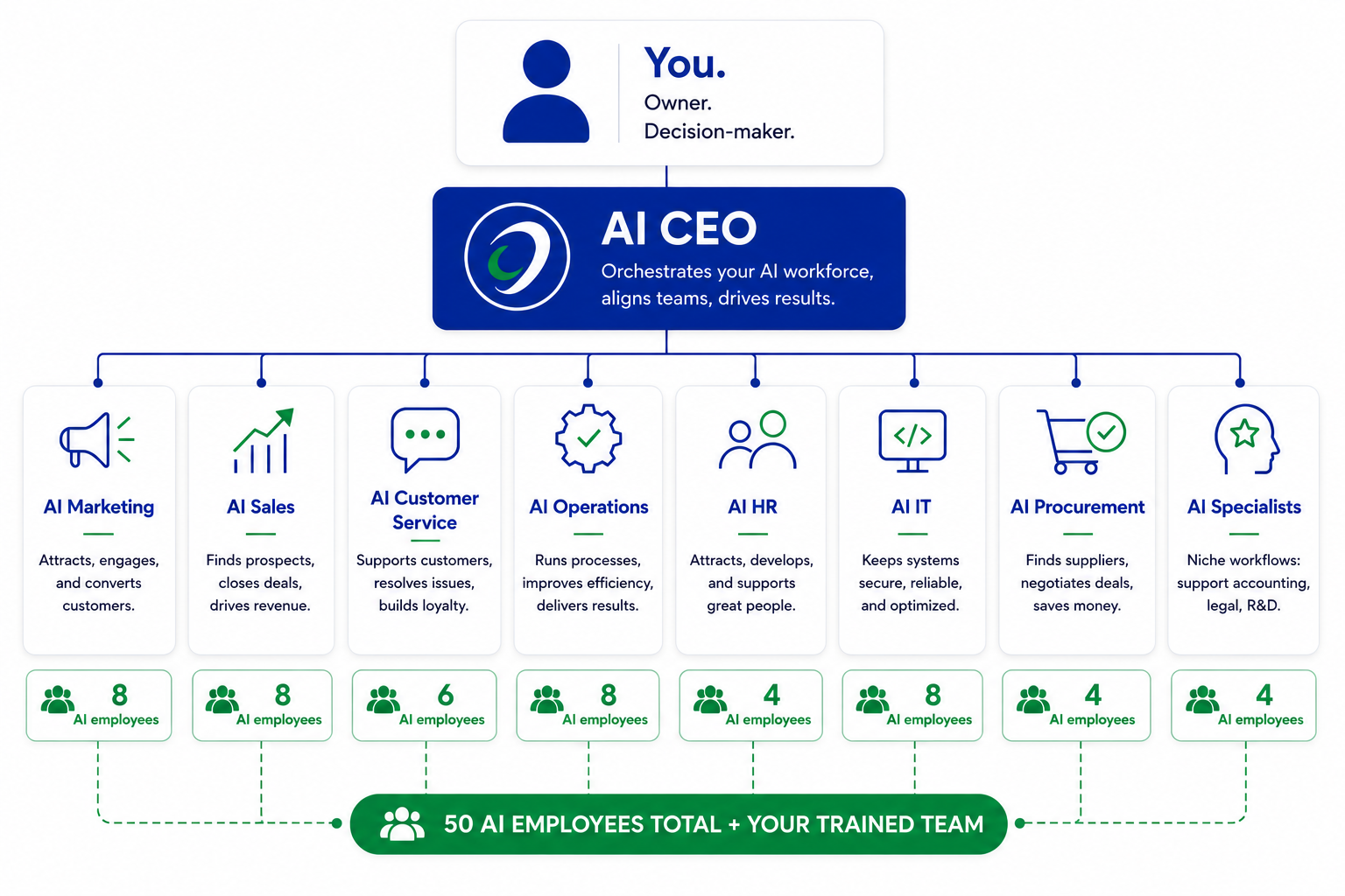 ProcessGuru AI workforce — 50 employees across 8 functions, directed by your trained team